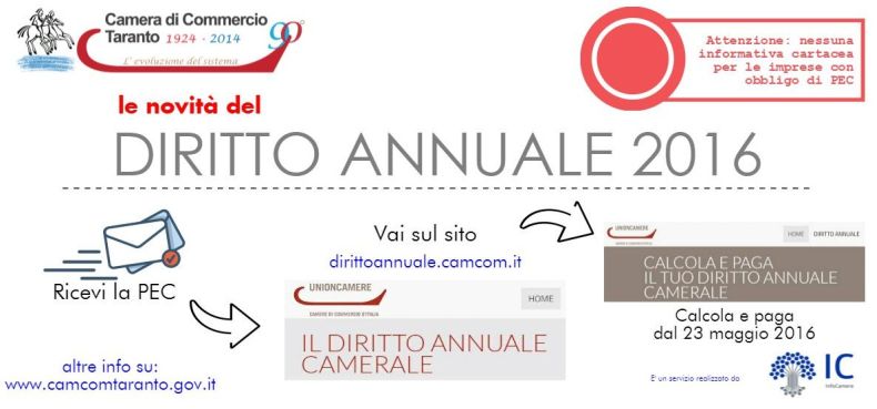 Diritto Annuale