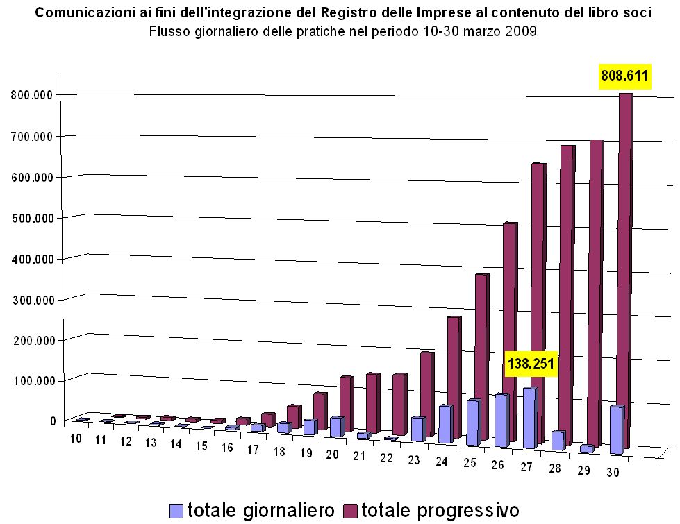 flusso giornaliero